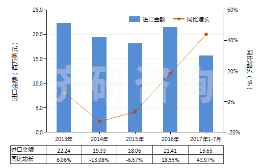 2013-2017年7月中國過氧化氫（不論是否用尿素固化）(HS28470000)進(jìn)口總額及增速統(tǒng)計